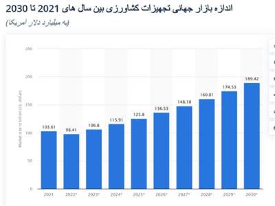 تحلیل بازار ماشین‌آلات ساختمانی در ایران